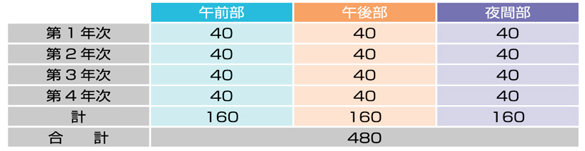 生徒定員