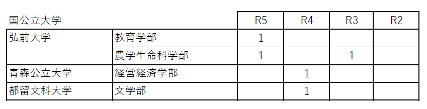 進路状況