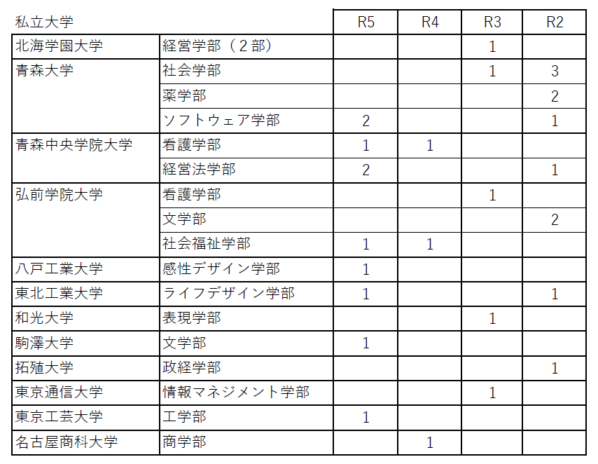 進路状況