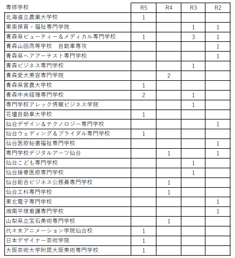 進路状況